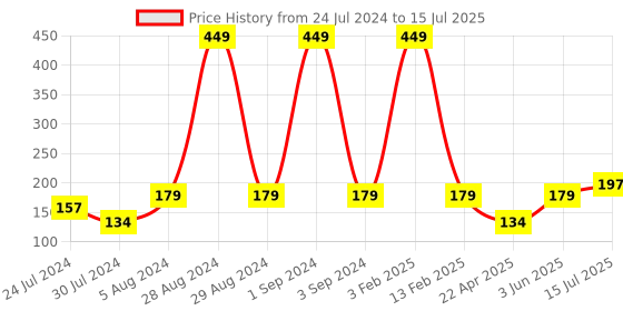 myntra.com Asthetika Set Of 2 Om Swastik Crystal Thread Rakhis With Roli Chawal asthetika Price History Graph from 24 Jul 2024 to 15 Jul 2025