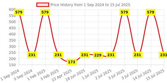 myntra.com Asthetika Set Of 2 Stone Studded Evil Eye Inifinity Thread Rakhis With Roli Chawal asthetika Price History Graph from 1 Sep 2024 to 15 Jul 2025