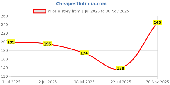 myntra.com Asthetika Set of 2 Stones Studded And Beaded Om Ganesha Thread Rakhis With Roli Chawal asthetika Price History Graph from 1 Jul 2025 to 30 Nov 2025