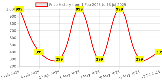 myntra.com asthetika kids Asthetika Set Of 2 Thread & Mirror Work Bangles asthetika kids Price History Graph from 1 Feb 2025 to 13 Jul 2025
