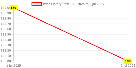 myntra.com Asthetika Set of 2 Tree Of Life Hamsa Evil Eye Thread Rakhi With Roli Chawal asthetika Price History Graph from 1 Jul 2025 to 2 Jul 2025