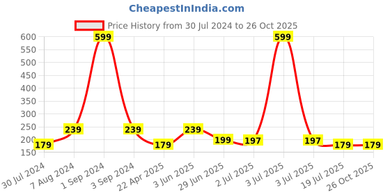 myntra.com Asthetika Set of 4 Beaded Thread Rakhis with Roli Chawal asthetika Price History Graph from 30 Jul 2024 to 26 Oct 2025