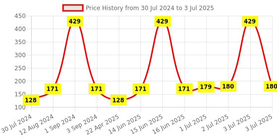 myntra.com Asthetika Set Of 4 Beaded Thread Rakhis With Roli Chawal asthetika Price History Graph from 30 Jul 2024 to 3 Jul 2025