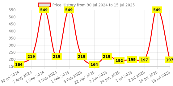 myntra.com Asthetika Set Of 4 Beaded Thread Rakhis With Roli Chawal asthetika Price History Graph from 30 Jul 2024 to 15 Jul 2025