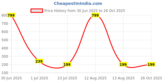 myntra.com Asthetika Stones Studded Radha Krishna Thread Wraparound Rakhi With Roli Chawal asthetika Price History Graph from 30 Jun 2025 to 26 Oct 2025