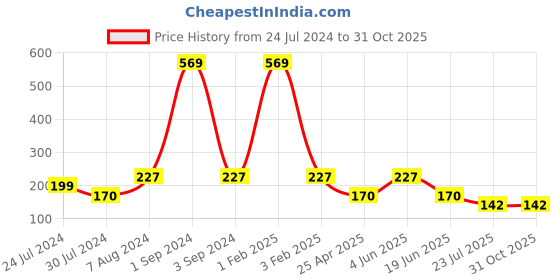 myntra.com Asthetika TECH BRO Rakhi with Roli Chawal asthetika Price History Graph from 24 Jul 2024 to 31 Oct 2025
