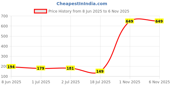 myntra.com Asthetika Teddy Kids Thread Bracelet Rakhi With Roli Chawal asthetika Price History Graph from 8 Jun 2025 to 6 Nov 2025