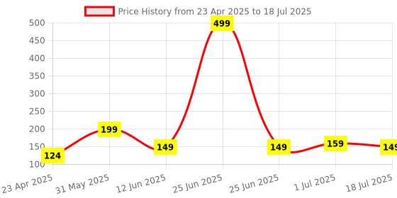 myntra.com Asthetika Thread Rakhi asthetika Price History Graph from 23 Apr 2025 to 1 Jul 2025