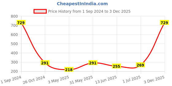 myntra.com Asthetika Thread Rakhi asthetika Price History Graph from 1 Sep 2024 to 3 Dec 2025