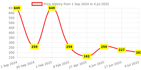 myntra.com Asthetika Thread Rakhi asthetika Price History Graph from 1 Sep 2024 to 4 Jul 2025