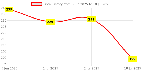 myntra.com Asthetika Thread Rakhi asthetika Price History Graph from 5 Jun 2025 to 2 Jul 2025
