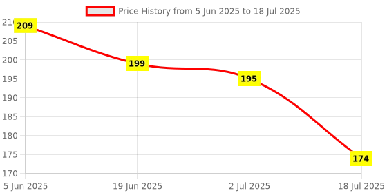 myntra.com Asthetika Thread Rakhi asthetika Price History Graph from 5 Jun 2025 to 2 Jul 2025
