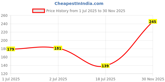 myntra.com Asthetika Thread Rakhi asthetika Price History Graph from 1 Jul 2025 to 30 Nov 2025