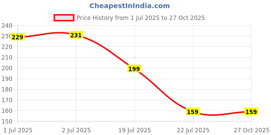 myntra.com Asthetika Thread Rakhi asthetika Price History Graph from 1 Jul 2025 to 27 Oct 2025