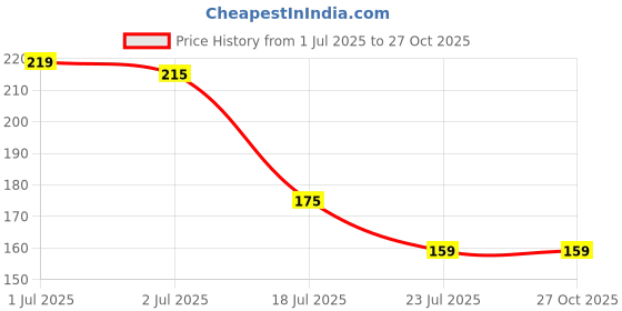 myntra.com Asthetika Thread Rakhi asthetika Price History Graph from 1 Jul 2025 to 27 Oct 2025