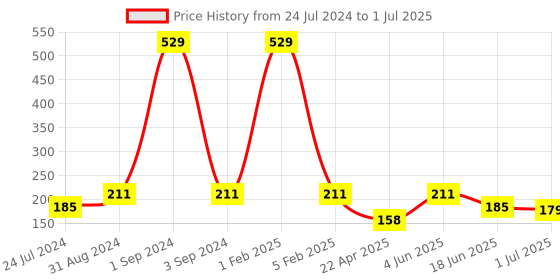 myntra.com Asthetika Tree of Life Floral Beaded Rakhi with Roli Chawal asthetika Price History Graph from 24 Jul 2024 to 1 Jul 2025