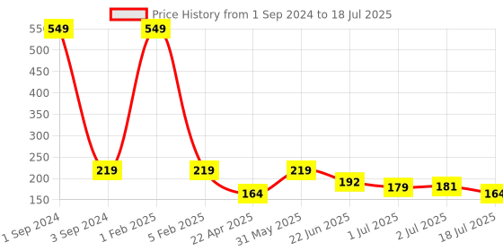 myntra.com Asthetika Tree of Life Rakhi with Roli Chawal asthetika Price History Graph from 1 Sep 2024 to 2 Jul 2025