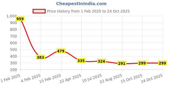 myntra.com asthetika kids Asthetika Unicorn Rainbow Charm Necklace & Bracelet Jewellery Set asthetika kids Price History Graph from 1 Feb 2025 to 23 Oct 2025
