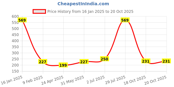 myntra.com Asthetika Unicorn Star Rainbow Lumba Thread Rakhi With Roli Chawal asthetika Price History Graph from 16 Jan 2025 to 20 Oct 2025