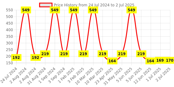 myntra.com Asthetika Unicorn Thread Rakhi With Roli Chawal asthetika Price History Graph from 24 Jul 2024 to 2 Jul 2025