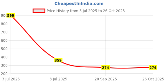 myntra.com Asthetika Women Link Bracelet asthetika Price History Graph from 3 Jul 2025 to 26 Oct 2025