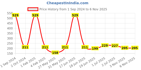 myntra.com Asthetika Wraparound Rakhi asthetika Price History Graph from 1 Sep 2024 to 6 Nov 2025