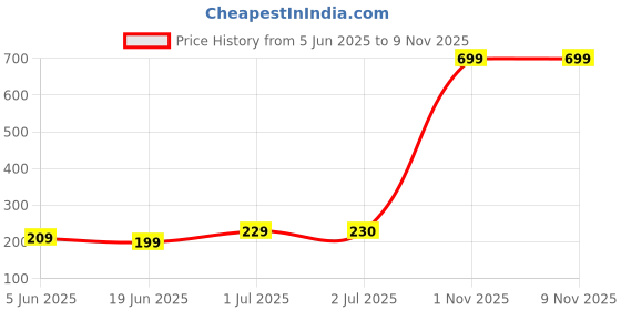 myntra.com Asthetika Wraparound Rakhi asthetika Price History Graph from 5 Jun 2025 to 8 Nov 2025