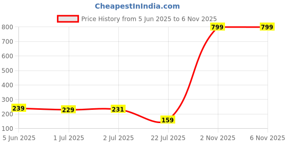 myntra.com Asthetika Wraparound Rakhi asthetika Price History Graph from 5 Jun 2025 to 6 Nov 2025