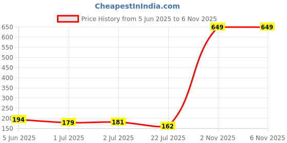 myntra.com Asthetika Wraparound Rakhi asthetika Price History Graph from 5 Jun 2025 to 6 Nov 2025