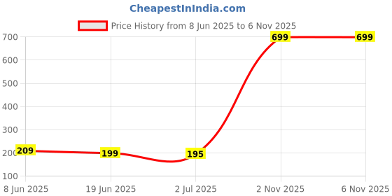 myntra.com Asthetika Wraparound Rakhi asthetika Price History Graph from 8 Jun 2025 to 6 Nov 2025