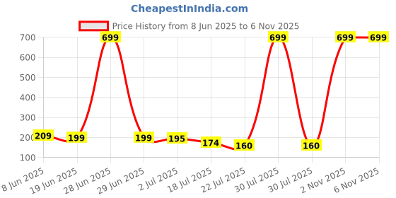 myntra.com Asthetika Wraparound Rakhi asthetika Price History Graph from 8 Jun 2025 to 6 Nov 2025