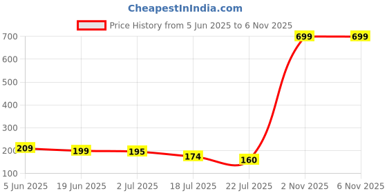 myntra.com Asthetika Wraparound Rakhi asthetika Price History Graph from 5 Jun 2025 to 6 Nov 2025