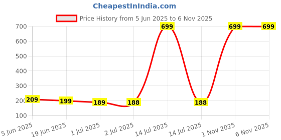 myntra.com Asthetika Wraparound Rakhi asthetika Price History Graph from 5 Jun 2025 to 6 Nov 2025