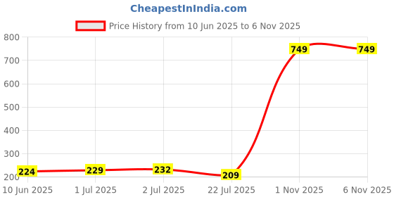 myntra.com Asthetika Wraparound Rakhi asthetika Price History Graph from 10 Jun 2025 to 6 Nov 2025