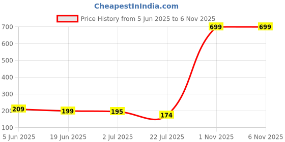 myntra.com Asthetika Wraparound Rakhi asthetika Price History Graph from 5 Jun 2025 to 6 Nov 2025