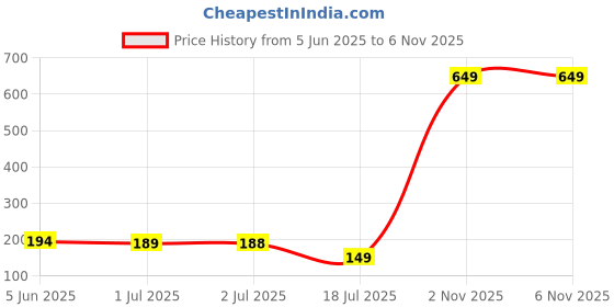 myntra.com Asthetika Wraparound Rakhi asthetika Price History Graph from 5 Jun 2025 to 6 Nov 2025