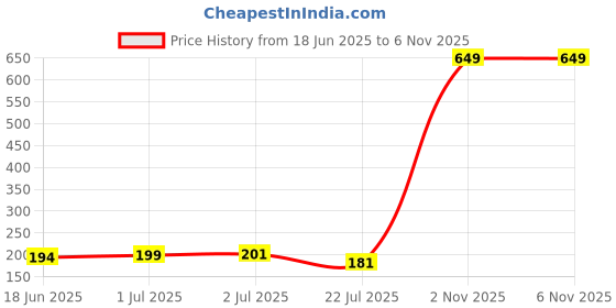 myntra.com Asthetika Wraparound Rakhi asthetika Price History Graph from 18 Jun 2025 to 6 Nov 2025