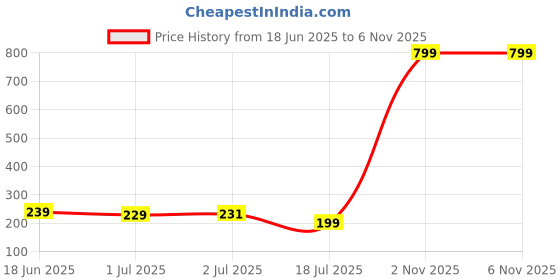 myntra.com Asthetika Wraparound Rakhi asthetika Price History Graph from 18 Jun 2025 to 6 Nov 2025