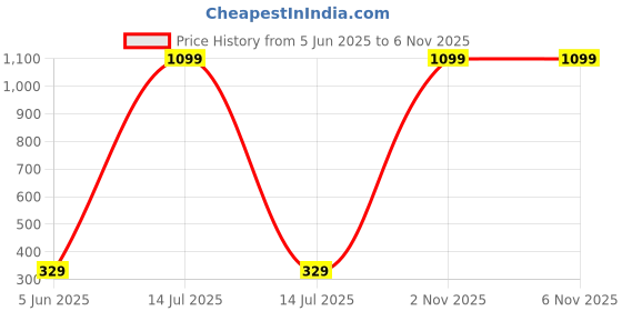 myntra.com Asthetika Wraparound Rakhi asthetika Price History Graph from 5 Jun 2025 to 6 Nov 2025