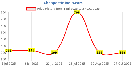 myntra.com Asthetika Wraparound Rakhi asthetika Price History Graph from 1 Jul 2025 to 27 Oct 2025