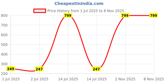 myntra.com Asthetika Wraparound Rakhi asthetika Price History Graph from 1 Jul 2025 to 7 Nov 2025