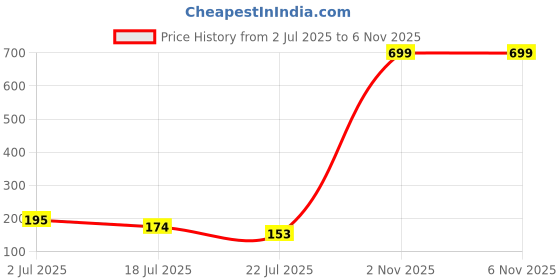 myntra.com Asthetika Wraparound Rakhi asthetika Price History Graph from 2 Jul 2025 to 6 Nov 2025