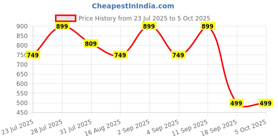myntra.com Astita Abstract Woven Design Zari Saree astita Price History Graph from 23 Jul 2025 to 5 Oct 2025