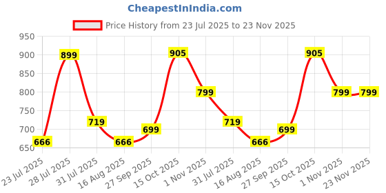 myntra.com Astita Bandhani Woven Design Zari Saree astita Price History Graph from 23 Jul 2025 to 23 Nov 2025