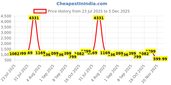 myntra.com Astita Checked Woven Design Zari Organza Saree astita Price History Graph from 23 Jul 2025 to 5 Dec 2025