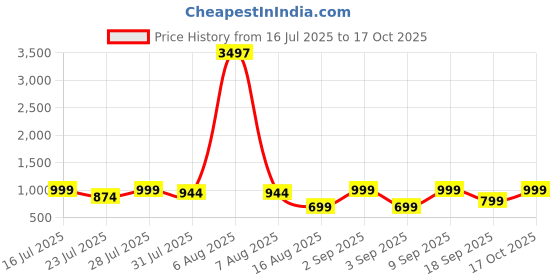 myntra.com Astita Checked Zari Organza Saree astita Price History Graph from 16 Jul 2025 to 17 Oct 2025