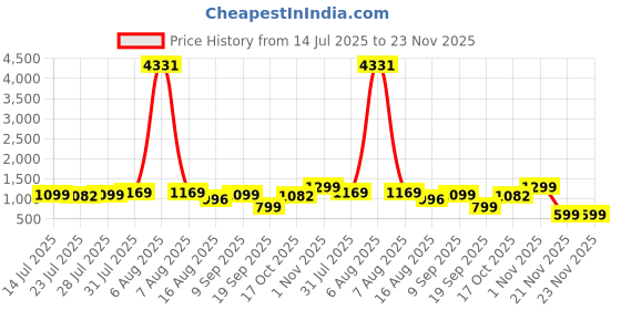 myntra.com Astita Checked Zari Organza Saree astita Price History Graph from 14 Jul 2025 to 21 Nov 2025