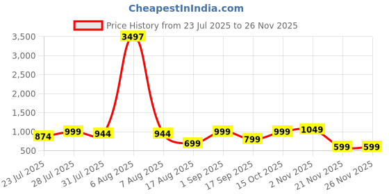myntra.com Astita Checked Zari Organza Saree astita Price History Graph from 23 Jul 2025 to 24 Nov 2025