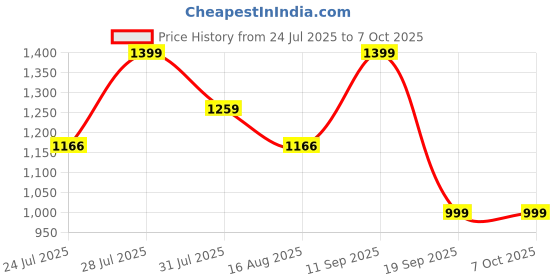 myntra.com Astita Checked Zari Saree astita Price History Graph from 24 Jul 2025 to 7 Oct 2025