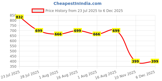 myntra.com Astita Colourblocked Striped Zari Saree astita Price History Graph from 23 Jul 2025 to 5 Dec 2025